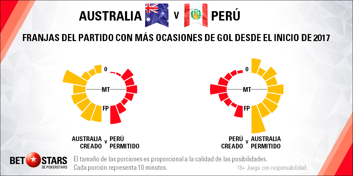 BetStars Peru vs Australia 04 Betstars, Australia vs Perú, pronosticos deportivos, Mundial Rusia 2018, clasificacion mundial 2018, grupos mundial 2018, mundial rusia 2018 calendario, clasificacion mundial 2018 europa, mundial 2018 clasificacion, clasificatorias rusia 2018, grupos del mundial 2018, tabla de posiciones eliminatorias rusia 2018, eliminatorias rusia 2018 europa, clasificación mundial rusia 2018,